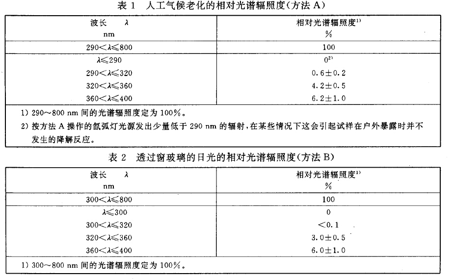 GB 16422輻照度控制