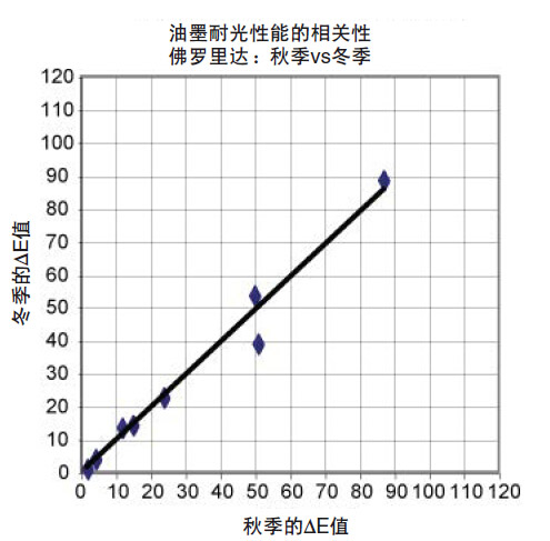 油墨耐光性能的相關(guān)性