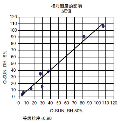 相對(duì)濕度對(duì)耐光性能無(wú)明顯影響