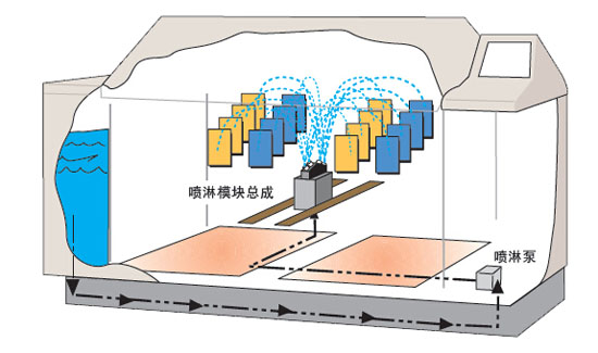 Q-FOG CRH鹽霧試驗箱噴淋功能示意圖