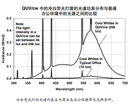 QUV/cw 中的冷白熒光燈管的光譜功率分布與普通 辦公環(huán)境中的光源之間的比較