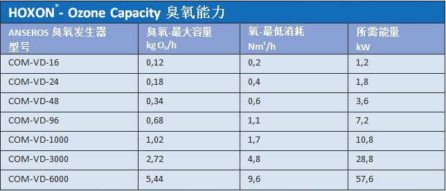 HOXON臭氧處理能力