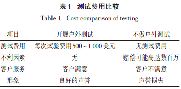 測試費用比較