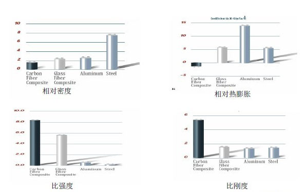 CFRP與GFRP、鋼、鋁的性能比較