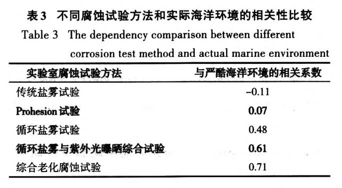 同腐蝕試驗方法和實際海洋環(huán)境的相關(guān)性比較