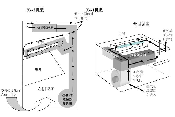 燈管風(fēng)冷過程