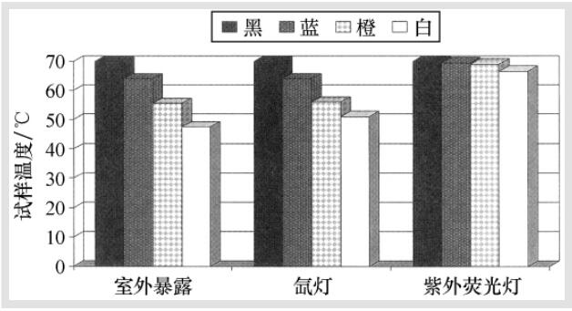 試樣顏色不同所導(dǎo)致的試樣表面溫度差