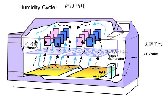 鹽霧試驗箱濕度循環(huán)功能