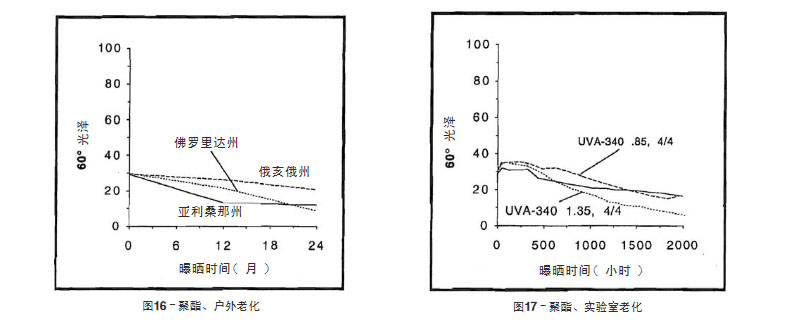 聚酯涂料實驗室老化與戶外老化結(jié)果比較