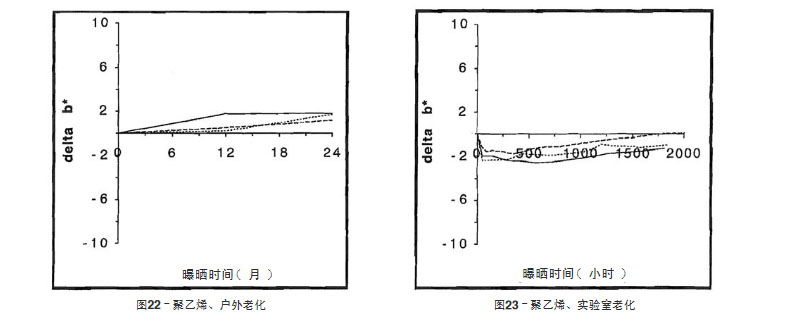 聚乙烯片材戶外老化與實驗室老化結(jié)果比較