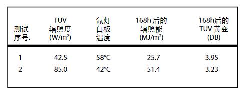 在風(fēng)冷氙燈試驗(yàn)箱中溫度的影響