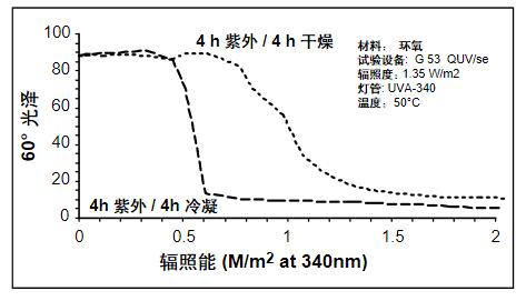 潮濕對(duì)環(huán)氧涂層失光的影響