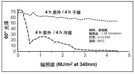 潮濕對(duì)聚氨酯涂層失光的影響