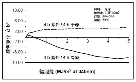 因?yàn)槌睗竦挠绊?，顯示了不同的老化類型。