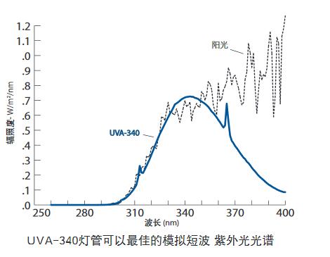 UVA-340 光譜與陽光光譜比較