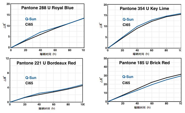 印刷油墨氙燈老化測(cè)試結(jié)果