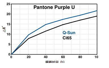 印刷油墨氙燈老化測(cè)試結(jié)果