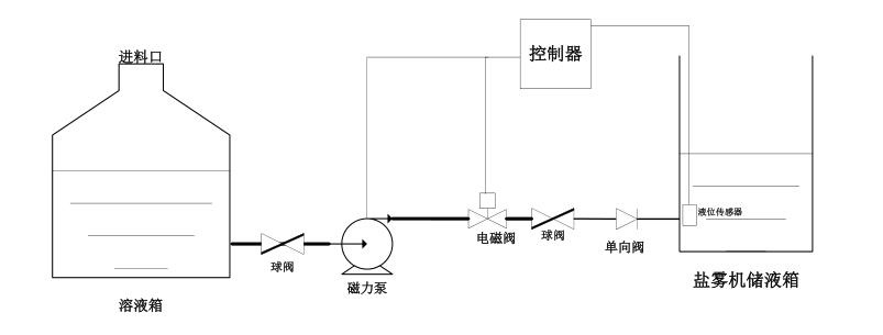 溶液自動(dòng)輸送功能