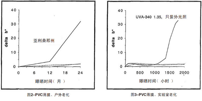 PVC薄膜自然老化、實驗室老化結(jié)果