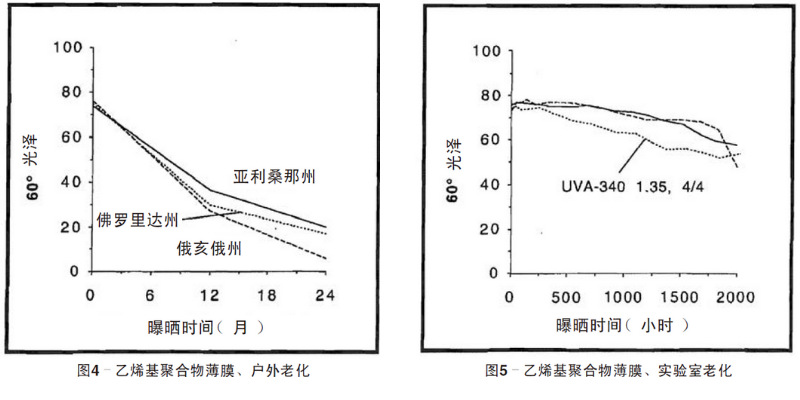 藍色乙烯基聚合物薄膜自然老化、實驗室老化結(jié)果