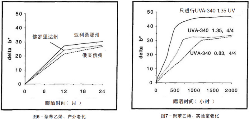 聚苯乙烯平板自然老化、實驗室老化結(jié)果