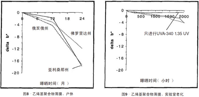 綠色乙烯基聚合物薄膜自然老化、實驗室老化結(jié)果