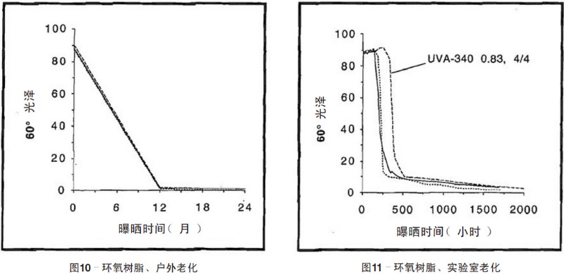 環(huán)氧樹脂自然老化、實驗室加速紫外老化測試結(jié)果