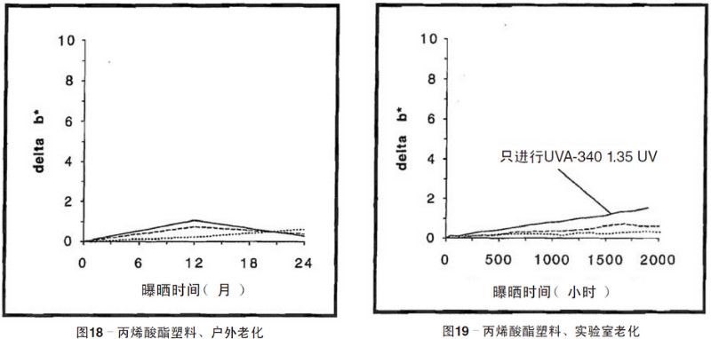 丙烯酸塑料片材自然老化，實驗室紫外加速老化測試結(jié)果