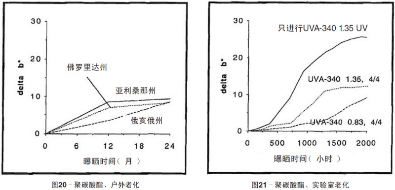 聚碳酸酯片材自然老化，實驗室紫外老化加速測試結(jié)果