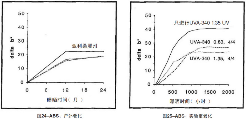 ABS片材自然老化，實驗室紫外加速老化測試結(jié)果