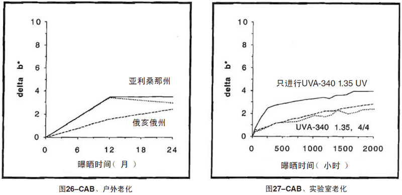 CAB片材自然老化，實驗室紫外加速老化測試結(jié)果