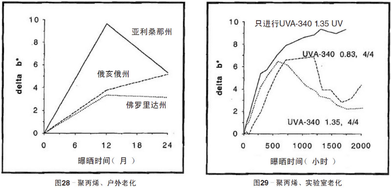 聚丙烯片材自然老化，實驗室紫外加速老化測試結(jié)果