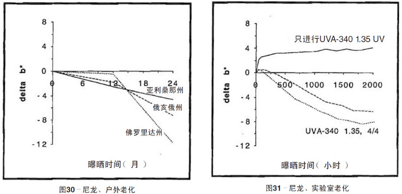 尼龍片材自然老化，實驗室紫外加速老化測試結(jié)果