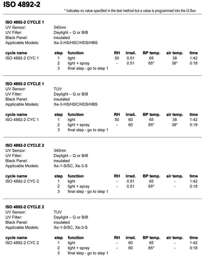 Q-Sun氙燈試驗箱用于ISO  4892-2的具體設置